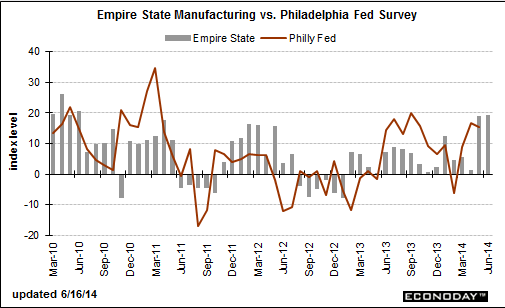 US Empire state manufacturing vs Philly Fed survey 16 06 2014
