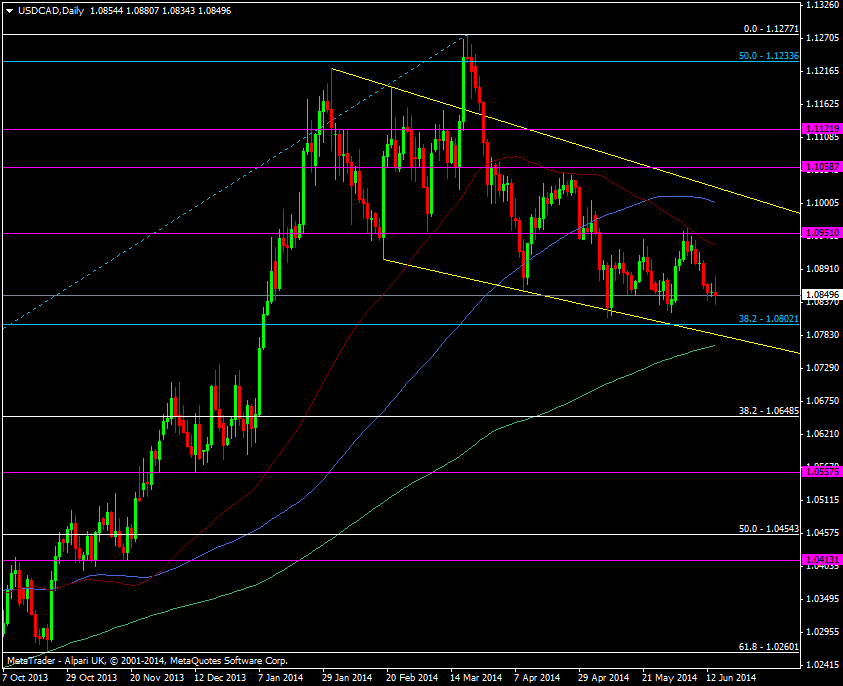 USD/CAD daily chart 16 06 2014