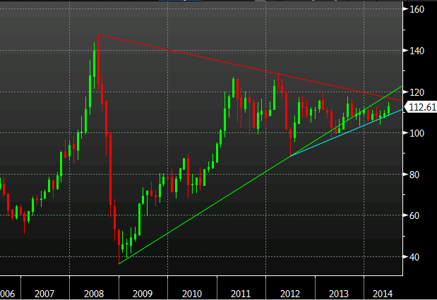 Brent crude monthly 17 06 2014
