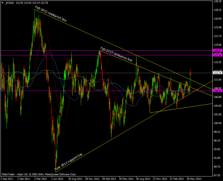 Brent crude daily chart 17 06 2014