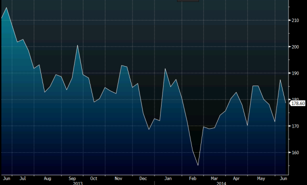 US MBA purchase index 18 June 2014