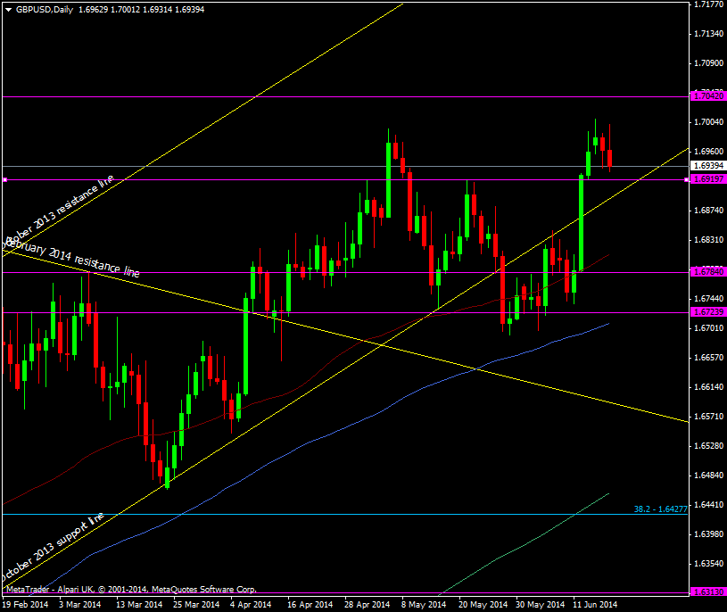 GBP/USD daily chart 18 06 2014