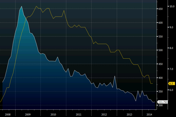 US Initial jobless claims vs US unemployment rate 19 06 2014