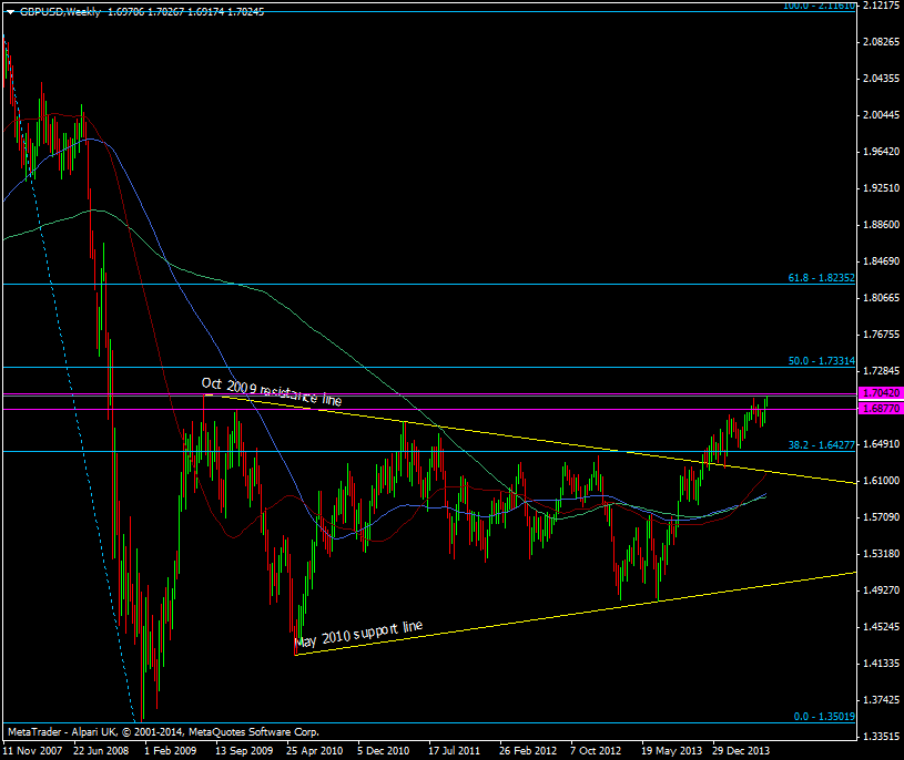 GBP/USD weekly chart 19 06 2014