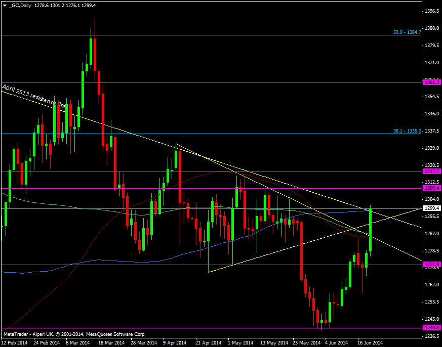 Gold daily chart 19 06 2014