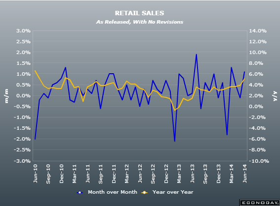Canadian retail sales 20 06 2014