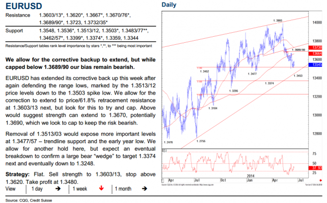 EURUSD daily chart technical analysis 20 June 2014