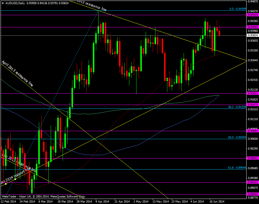 AUD/USD daily chart 20 06 2014