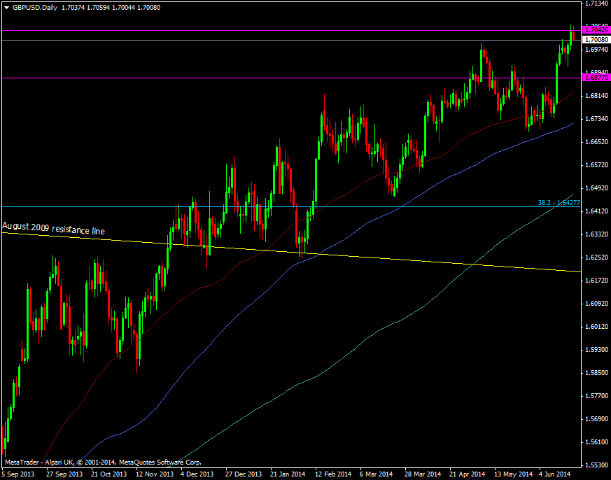 GBP/USD daily chart 20 06 2014