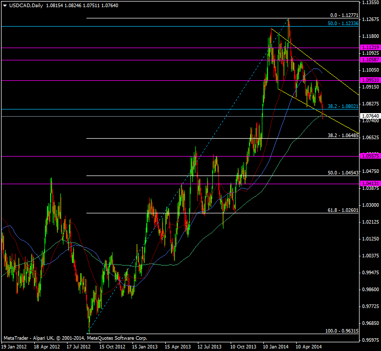USD/CAD daily chart 20 06 2014