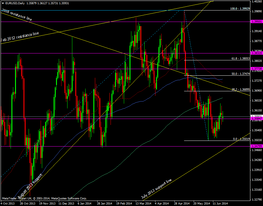 EUR/USD daily chart 23 06 2014