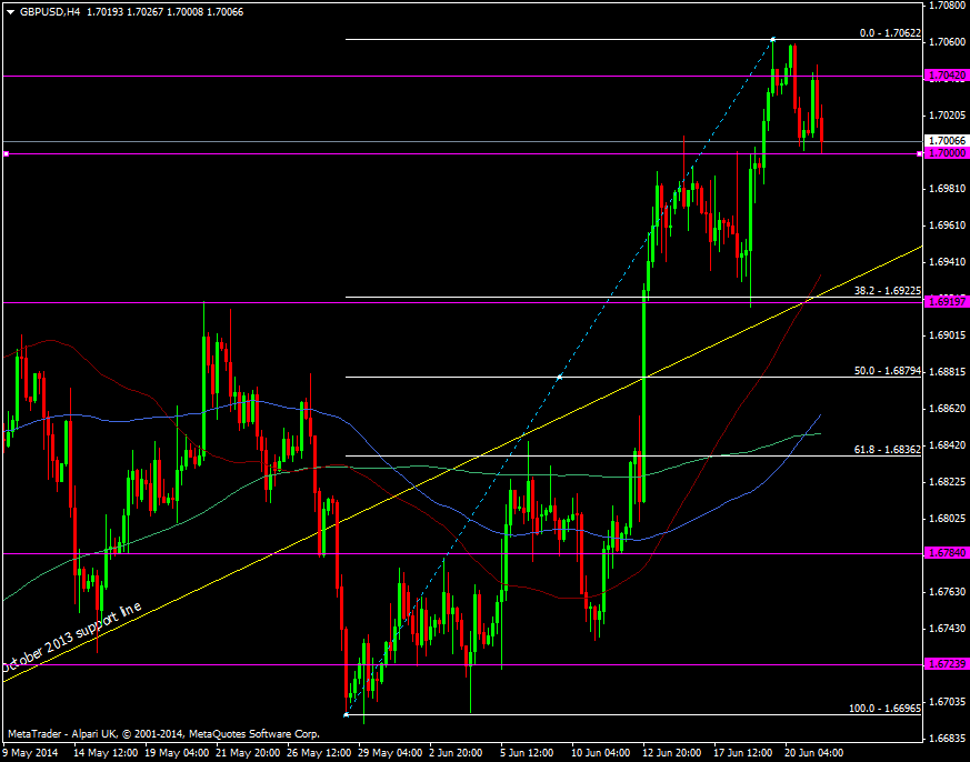 GBP/USD h4 chart 23 06 2014