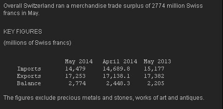 Swiss trade balance May 2014