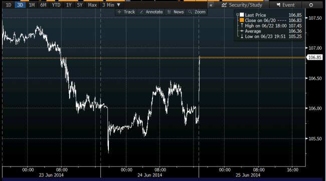 oil intraday chart 25 June 2014 