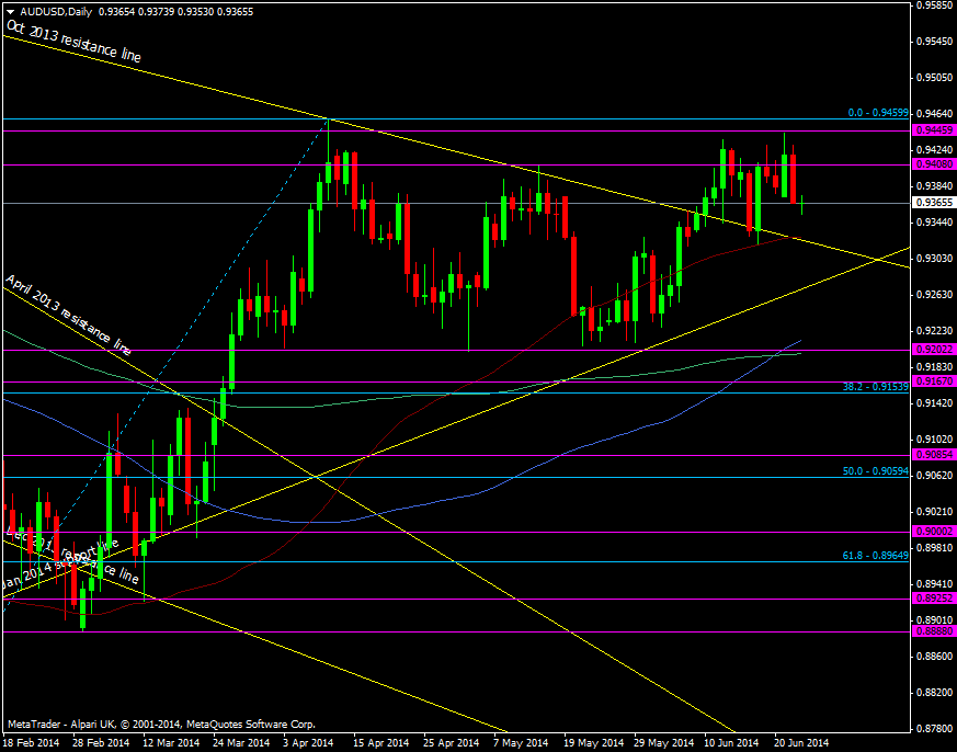 AUD/USD daily chart 25 06 2014