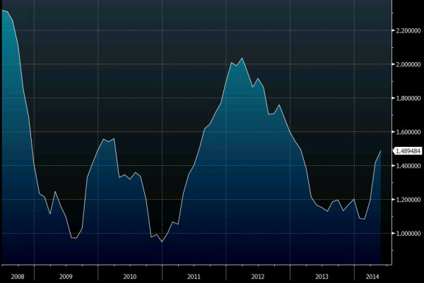 US core PCE inflation 26 06 2014