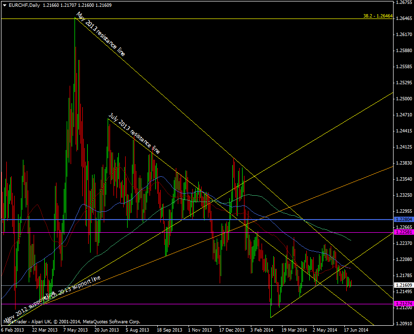 EUR/CHF daily chart 26 06 2014