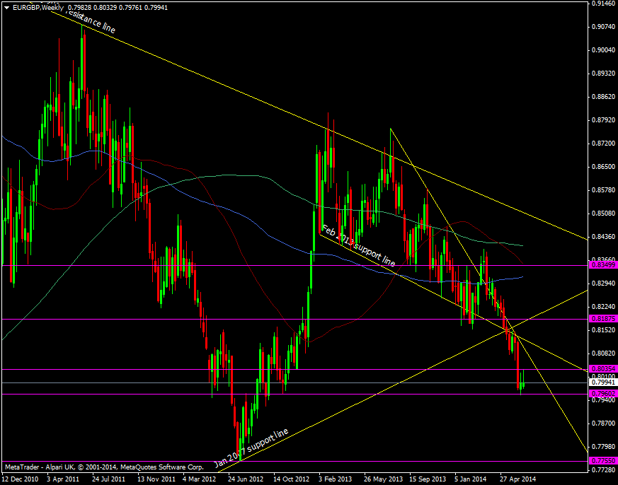 EUR/GBP weekly chart 26 06 2014