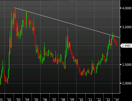 EUR/BRL monthly chart 27 06 2014