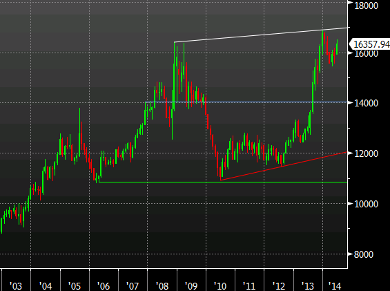 EUR/IDR monthly chart 27 06 2014