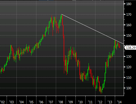 EURJPY monthly chart 27 06 2014
