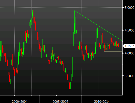 EUR/PLN monthly chart 27 06 2014