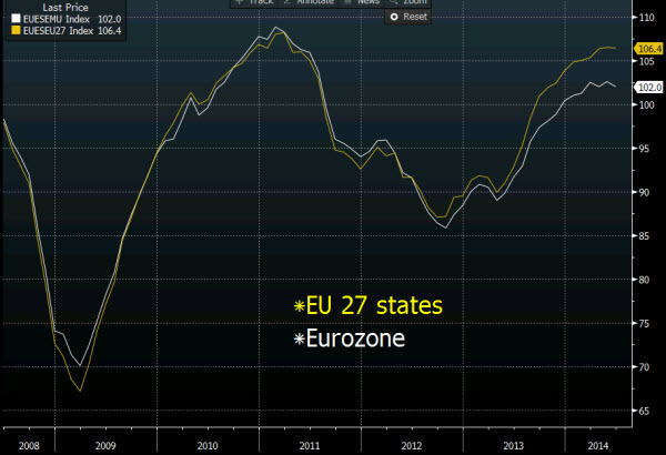 Eurozone EU 27 states economic sentiment index 27 06 2014