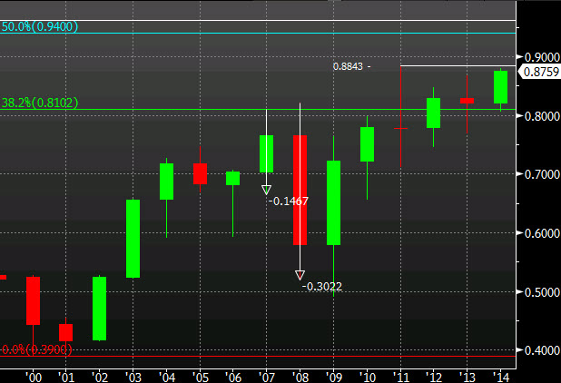 NZD/USD yearly chart 27 06 2014