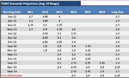 US GDP Fed forecasts