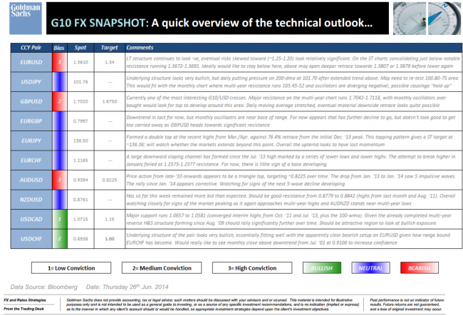 Goldmn Sachs technical analysis chart summary for 29 June 2014