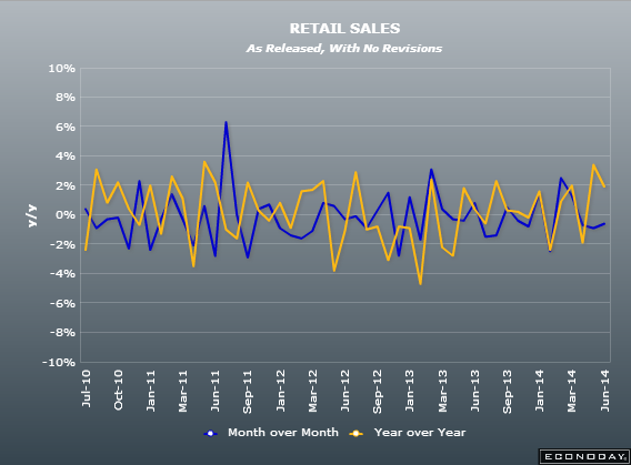 German retail sales 30 06 2014