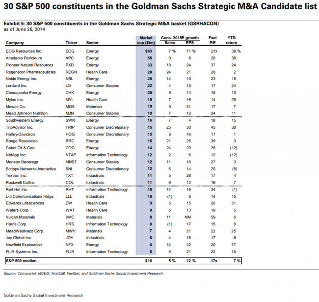 Goldman Sachs' 30 S&P 500 constituents in the Goldman Sachs Strategic M&A Candidate list