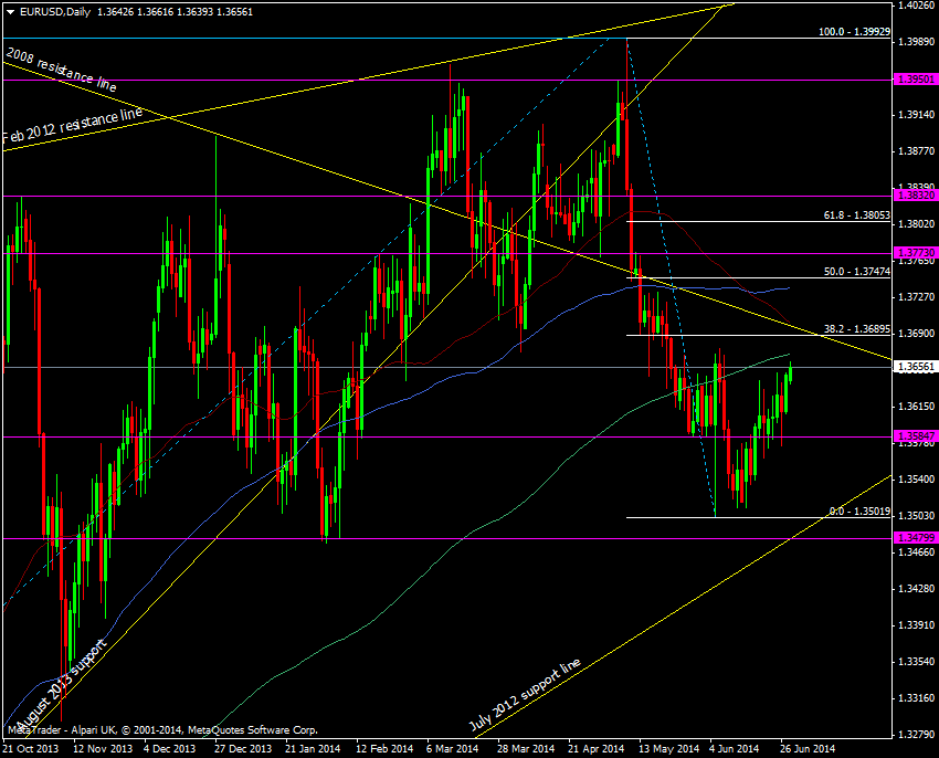 EUR/USD daily chart 30 06 2014