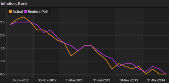 Eurozone consensus inflation