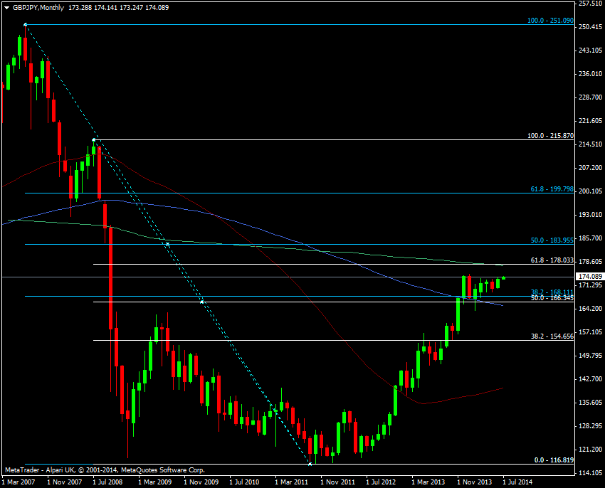 GBP/JPY monthly chart 01 07 2014