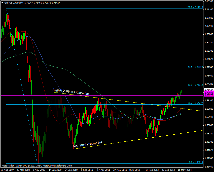 GBP/USD weekly chart 01 07 2014