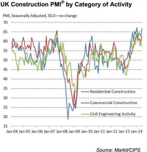 UK construction PMI by cat 02 07 2014