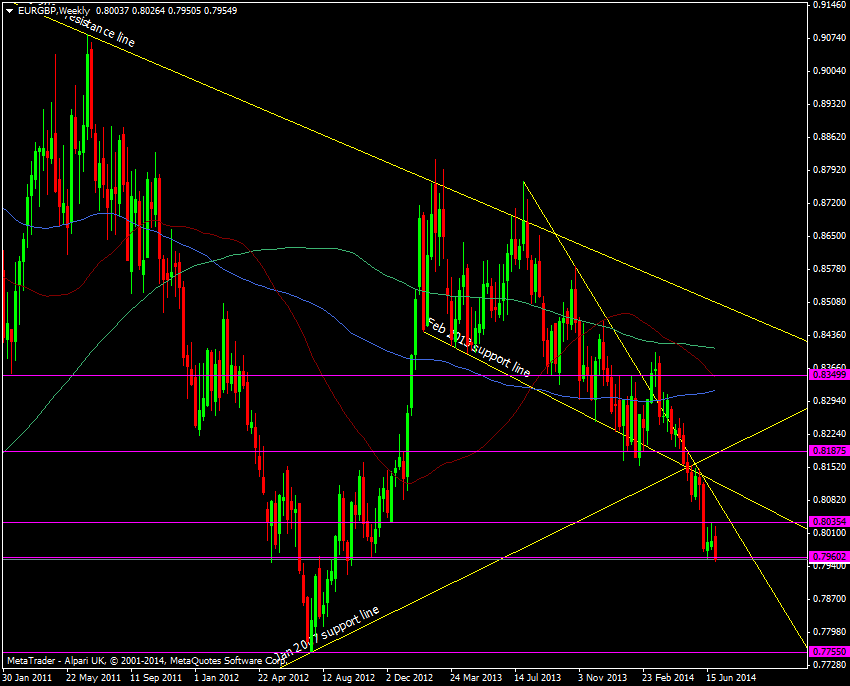 EUR/GBP weekly chart 02 07 2014