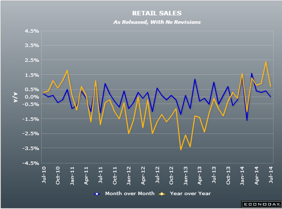 Eurozone retail sales 03 07 2014