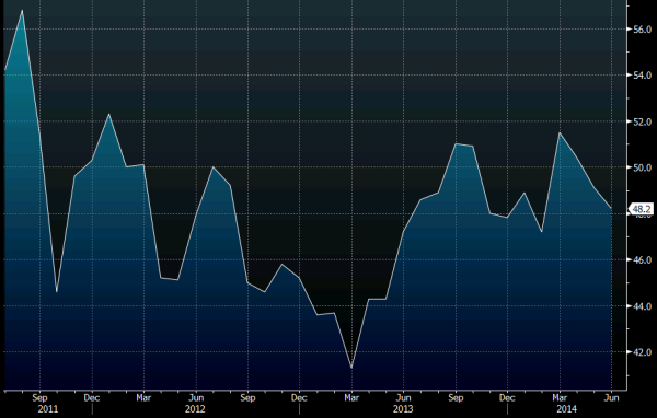 French services PMI 03 07 2014