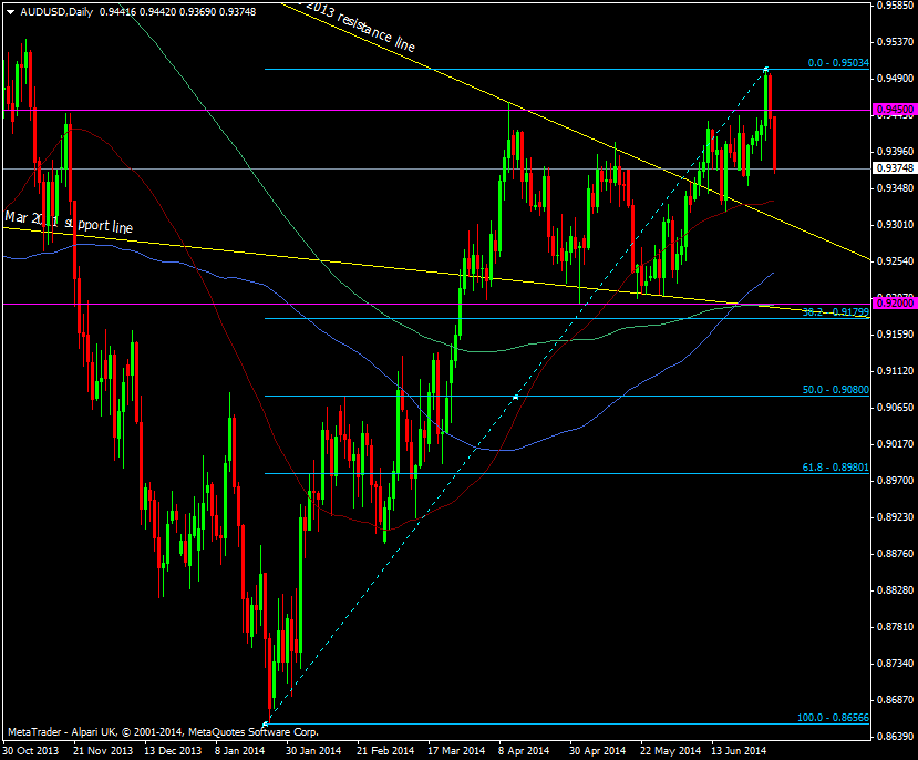 AUD/USD daily chart 03 07 2014