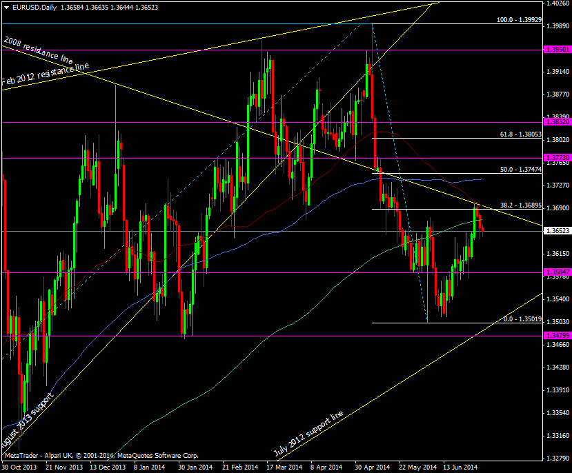 EUR/USD daily chart 03 07 2014