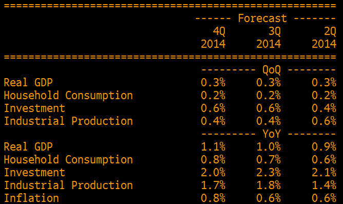 Eurozone forecasts 04 07 2014