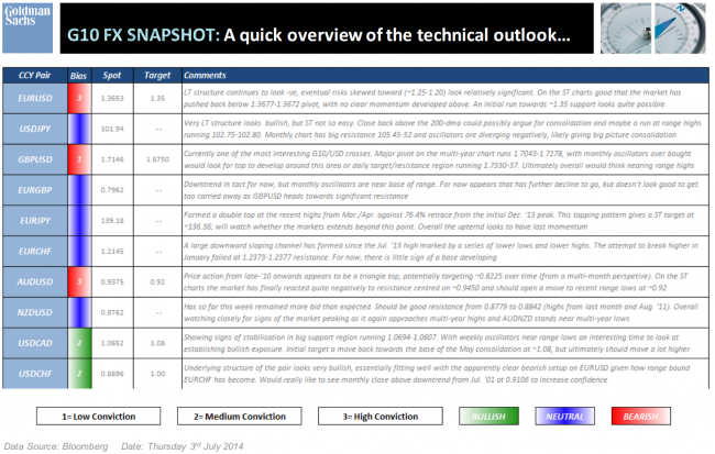 Goldman Sachs currency FX rates summary technical analysis 04 July 2014
