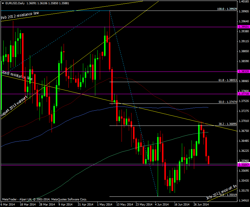 EUR/USD daily chart 04 07 2014