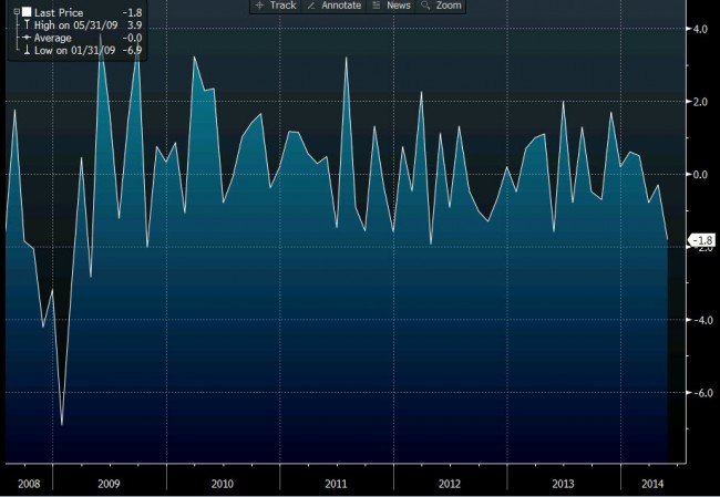 German industrial output chart mm