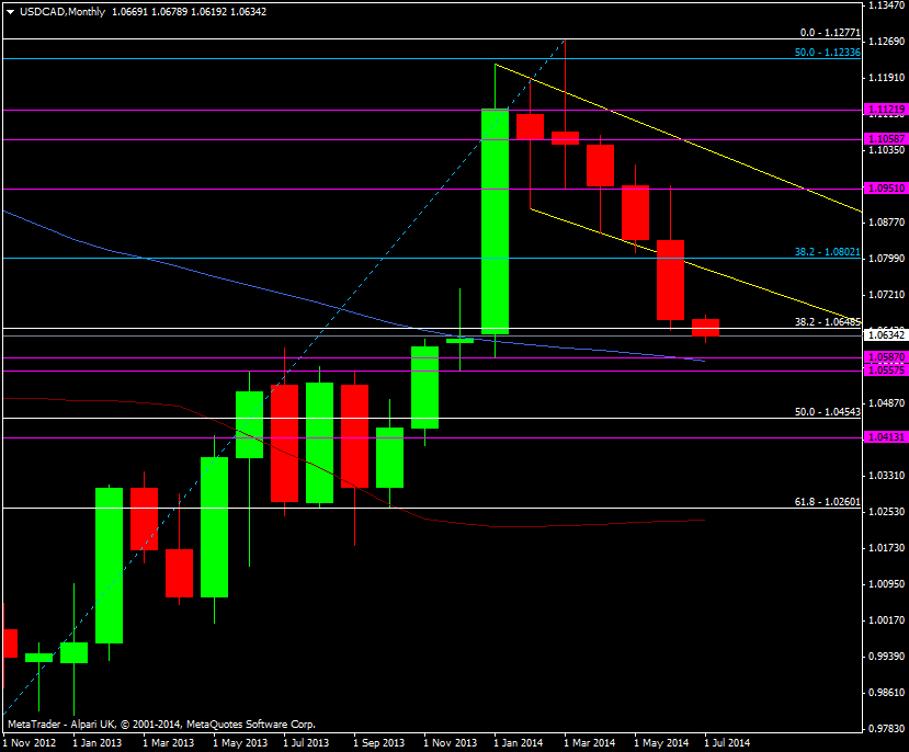 USD/CAD monthly chart 07 07 2014
