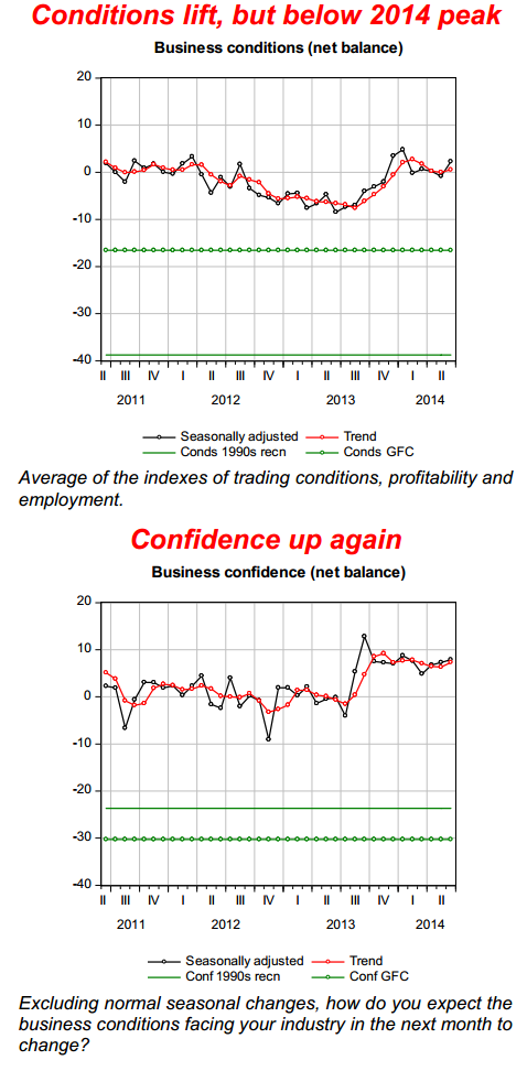 Australia NAB business confidence conditions 08 July 2014