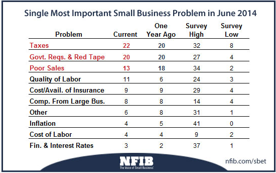NFIB SME factors 08 07 2014