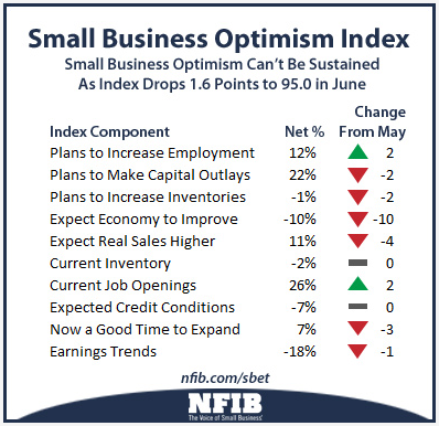NFIB SME index 08 07 2014